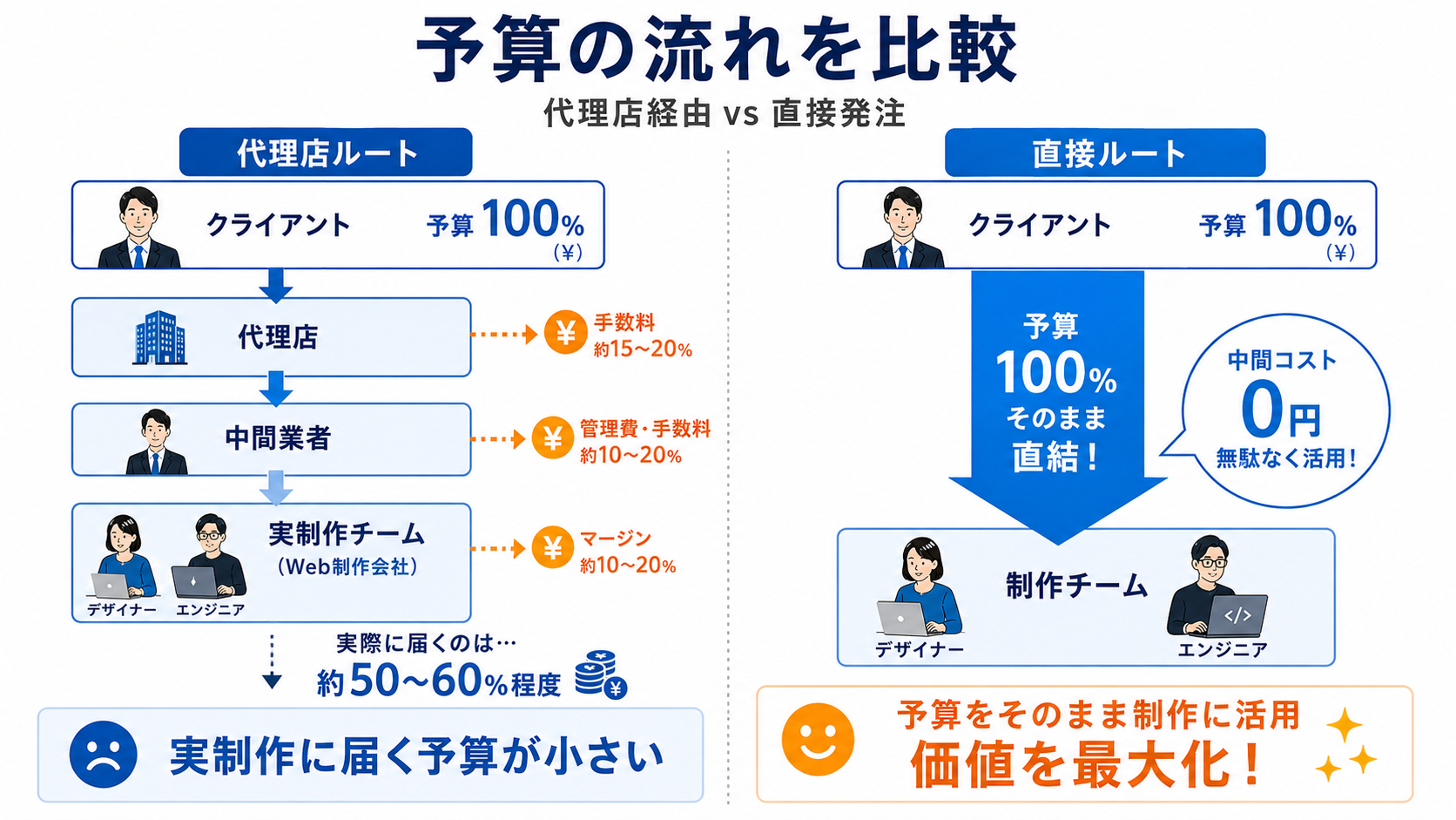 多層下請けマージン構造と直請けのコスト投資効果